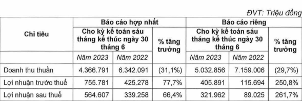 Bánh trung thu KIDO đã tái xuất ra sao sau thương vụ “bán mình” 370 triệu USD?