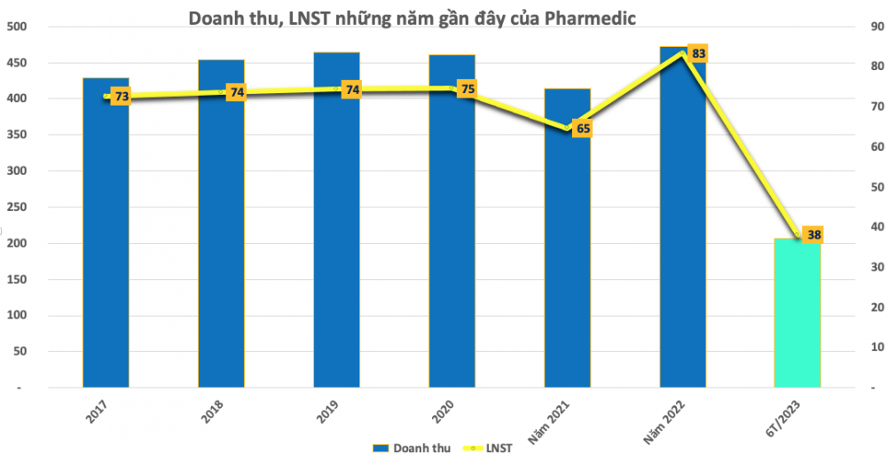 Tin vui bất ngờ với cổ đông Pharmedic (PMC): Cơ hội nhận cổ tức 300-334% đang cận kề