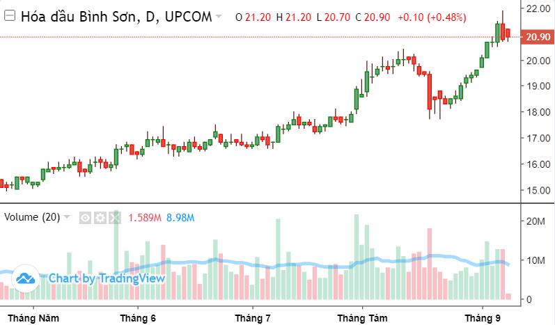 Cổ phiếu BSR tăng 2 tuần liên tiếp, giá chạm đỉnh 1 năm Cổ phiếu BSR tăng 2 tuần liên tiếp, giá chạm đỉnh 1 năm