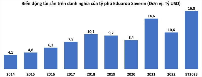 Cổ phiếu tăng gần 70%, nhà đồng sáng lập Facebook giữ ngôi vương người giàu nhất Singapore