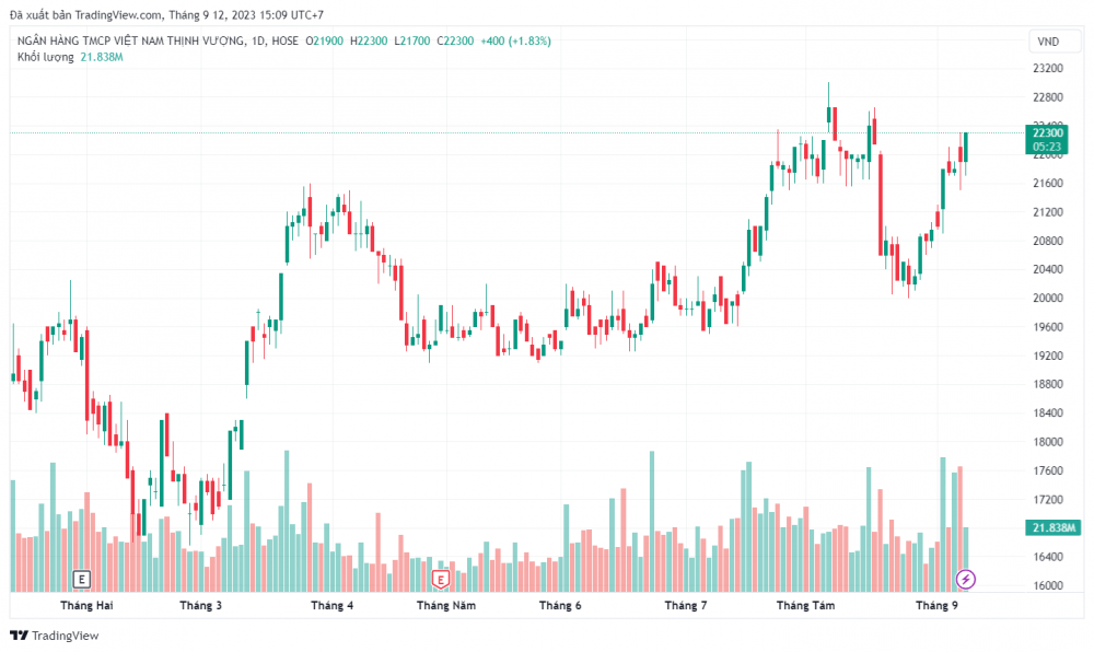 Nhân viên VPBank sắp được 30 triệu cổ phiếu VPB giá rẻ