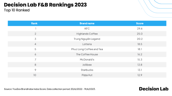 Bất ngờ với khoản lãi khủng năm 2022 của Highlands Coffee Bất ngờ với khoản lãi khủng năm 2022 của Highlands Coffee