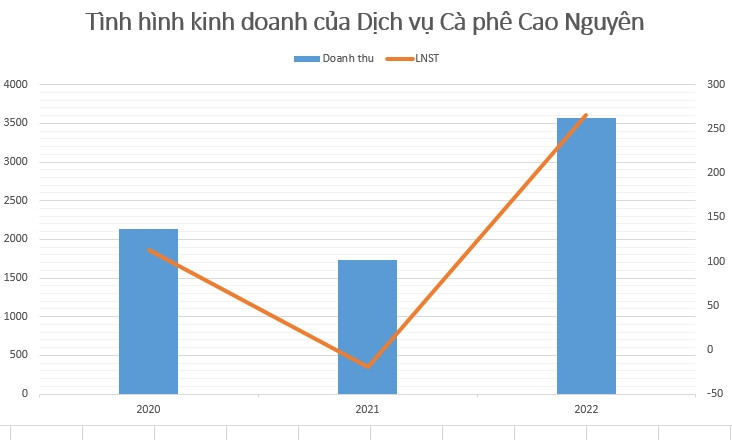 Chuỗi cà phê “bá chủ” trên thị trường Việt Nam kinh doanh ra sao sau sự kiện tăng giá năm 2022? Chuỗi cà phê “bá chủ” trên thị trường Việt Nam kinh doanh ra sao sau sự kiện tăng giá năm 2022?