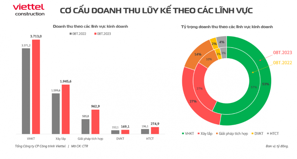 Một doanh nghiệp họ Viettel báo lãi hơn 400 tỷ đồng sau 8 tháng, cổ phiếu tăng 64%