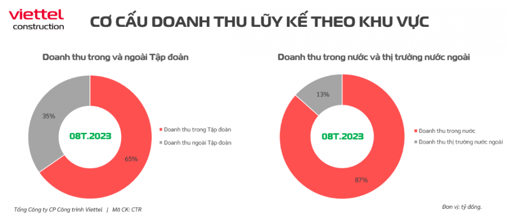 Một doanh nghiệp họ Viettel báo lãi hơn 400 tỷ đồng sau 8 tháng, cổ phiếu tăng 64%