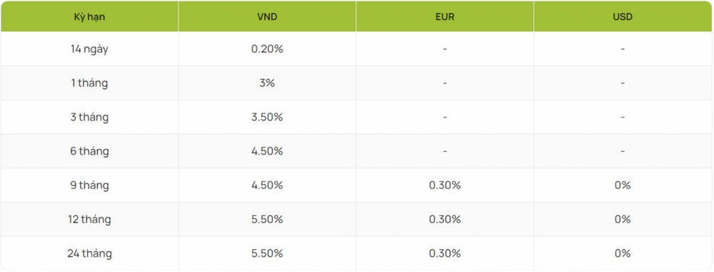 Vietcombank tiếp tục giảm sâu lãi suất huy động từ hôm nay 14/9