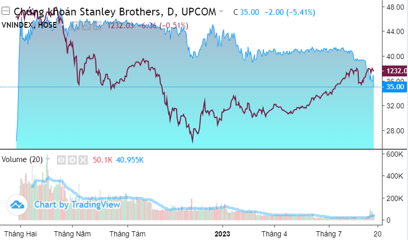 1 cổ phiếu nhóm chứng khoán bị bỏ rơi, giảm 10 phiên liên tiếp 1 cổ phiếu nhóm chứng khoán bị bỏ rơi, giảm 10 phiên liên tiếp