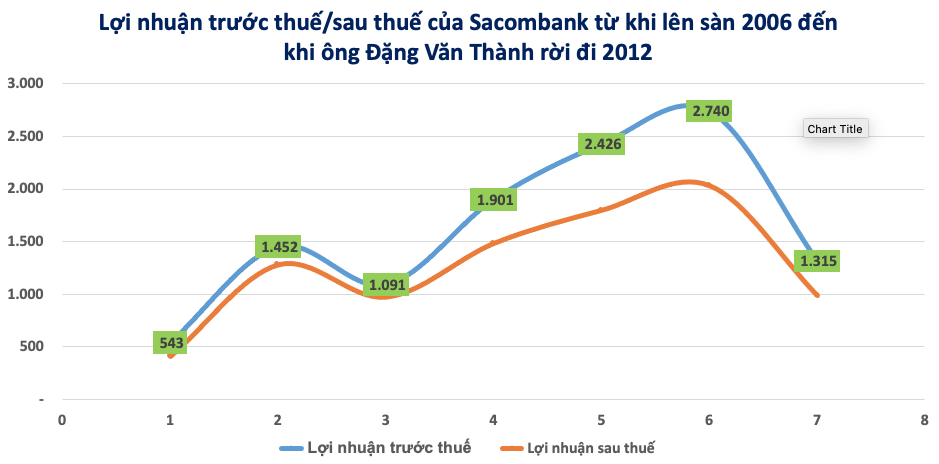 Sacombank (STB) sau thời doanh nhân Đặng Văn Thành đang kinh doanh ra sao Sacombank (STB) sau thời doanh nhân Đặng Văn Thành đang kinh doanh ra sao