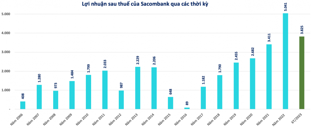 Sacombank (STB) sau thời doanh nhân Đặng Văn Thành đang kinh doanh ra sao Sacombank (STB) sau thời doanh nhân Đặng Văn Thành đang kinh doanh ra sao