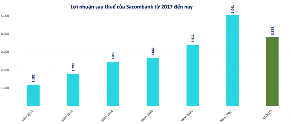 Sacombank (STB) sau thời doanh nhân Đặng Văn Thành đang kinh doanh ra sao Sacombank (STB) sau thời doanh nhân Đặng Văn Thành đang kinh doanh ra sao