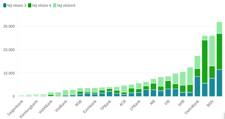 Hé lộ nguyên nhân khiến nợ xấu ngân hàng tăng - chuyên gia lý giải 