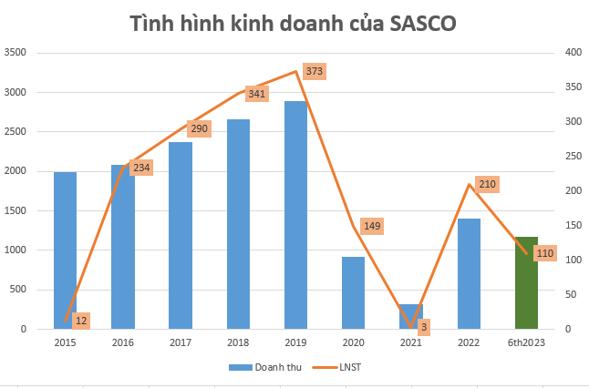 Sasco (SAS) trả cổ tức, gia đình 