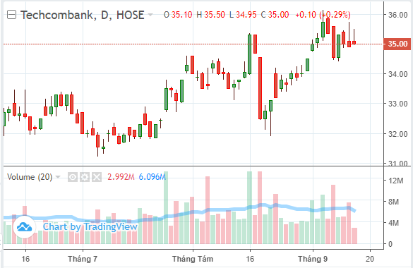 Techcombank (TCB): Con gái Chủ tịch Hồ Hùng Anh mua thành công hơn 82 triệu cổ phiếu