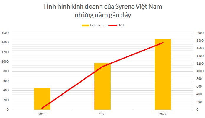 Doanh nghiệp duy nhất đăng ký dự án 15.000 tỷ ở An Giang: bất ngờ lãi hơn 1.700 tỷ năm 2022