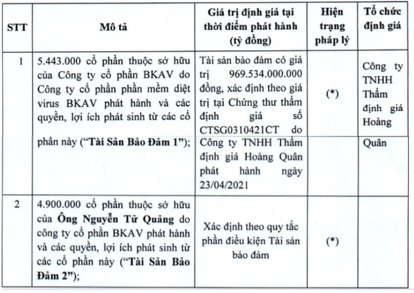 BKAV Pro của CEO Nguyễn Tử Quảng báo lãi giảm 74%, nợ trái phiếu chiếm 82% vốn chủ sở hữu
