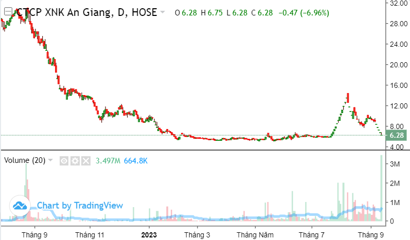 Chứng khoán APG bán xong 8,2% vốn Angimex trước ngày cổ phiếu AGM bị đình chỉ giao dịch