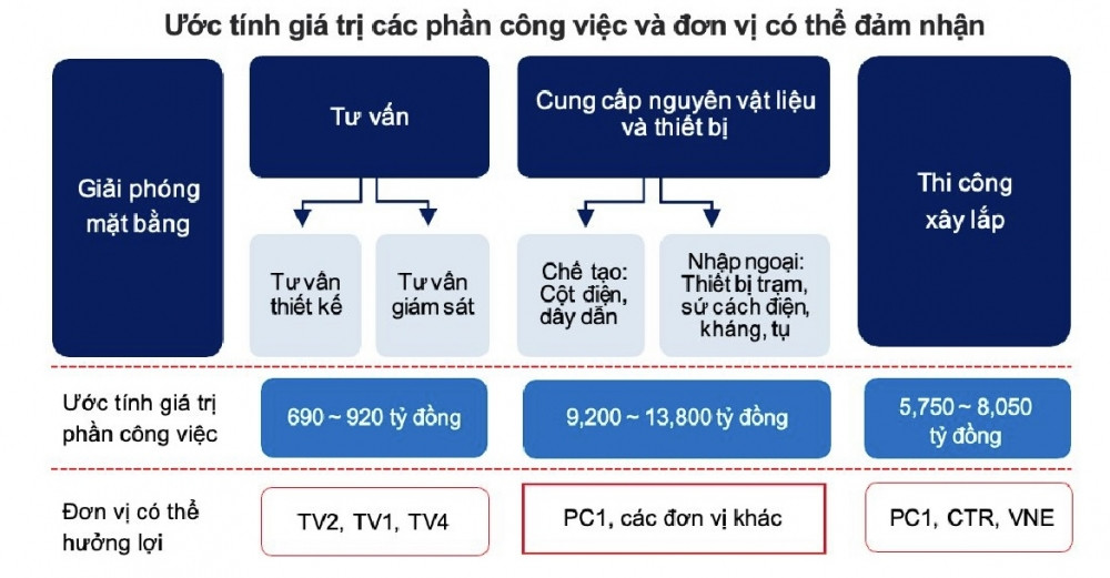 Các doanh nghiệp xây dựng sẽ tham gia dự án 500 kV mạch 3 trị giá 23.000 tỷ?