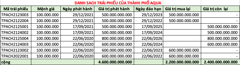 Aqua City của Novaland (NVL): Thêm nợ thuế, tổng nợ phải trả 11.800 tỷ, gấp 8 lần vốn chủ sở hữu