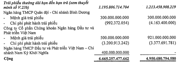 Quá tam 3 bận, Becamex IDC (BCM) tái khởi động kế hoạch phát hành 760 tỷ đồng trái phiếu