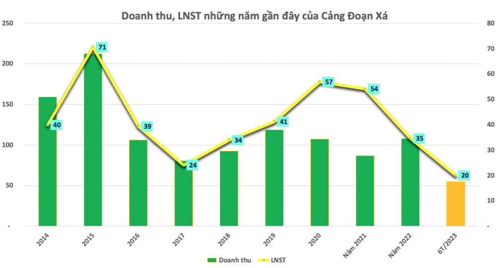 Thêm một doanh nghiệp cảng biển gia nhập đường đua chia cổ phiếu thưởng