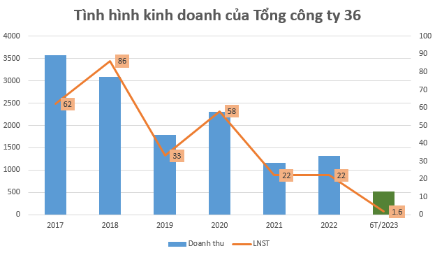G36 giảm đỏ trước thông tin Tổng công ty 36 bị phạt vì chiếm đất