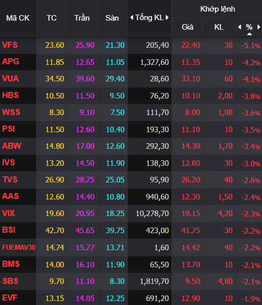 Cổ phiếu chứng khoán tiếp tục bị chốt lời, có mã giảm về đáy 20 tháng Cổ phiếu chứng khoán tiếp tục bị chốt lời, có mã giảm về đáy 20 tháng