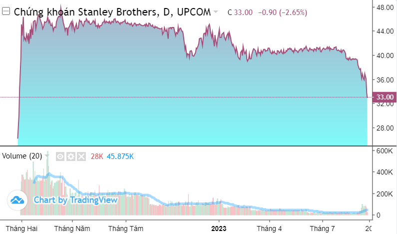 Cổ phiếu chứng khoán tiếp tục bị chốt lời, có mã giảm về đáy 20 tháng Cổ phiếu chứng khoán tiếp tục bị chốt lời, có mã giảm về đáy 20 tháng