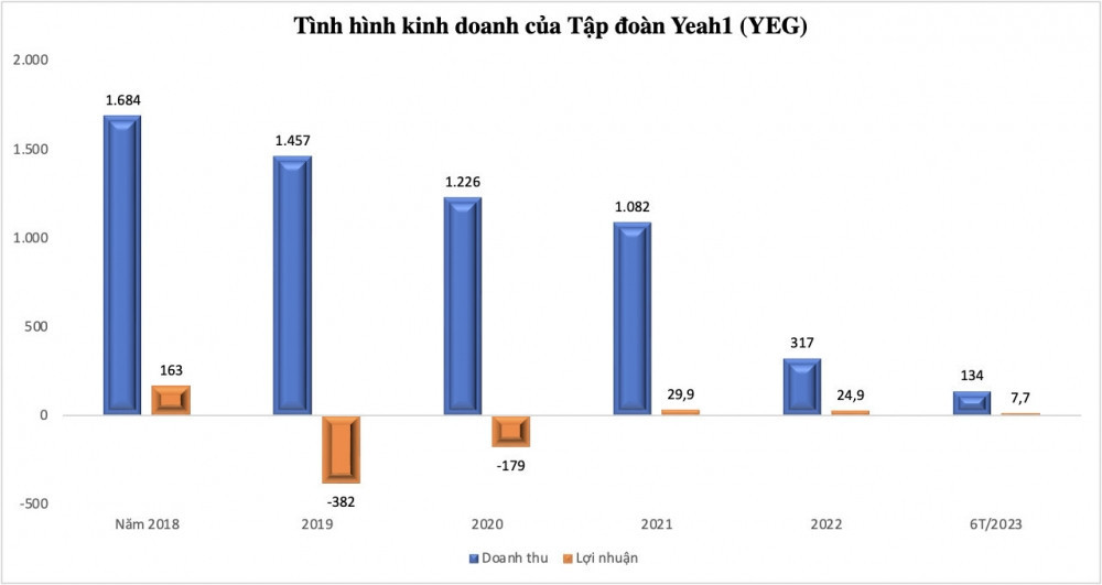 Tập đoàn Yeah1 (YEG) báo lãi bán niên giảm 25% dù doanh thu tăng mạnh