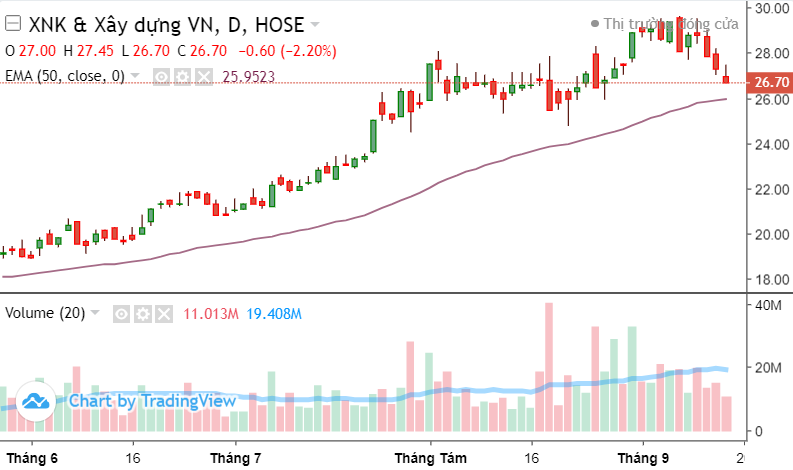 Top 10 cổ phiếu nổi bật phiên 15/9: EIB, VIC, NVL, GEX, HSG, VND, VCG, LSS