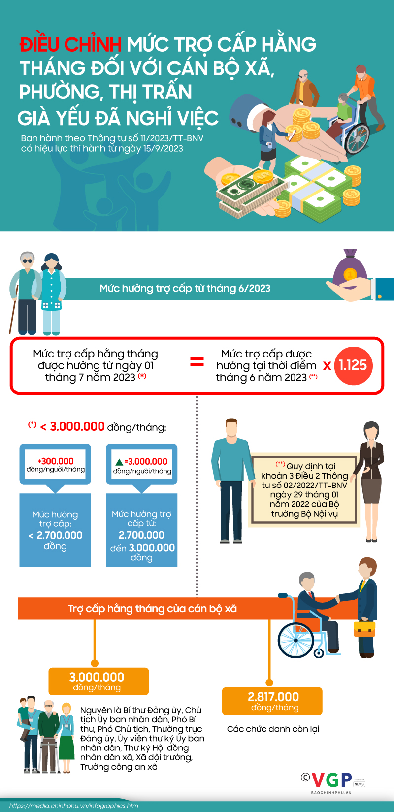 Infographics: Điều chỉnh trợ cấp hằng tháng với cán bộ xã, phường, thị trấn già yếu đã nghỉ việc - Ảnh 1.