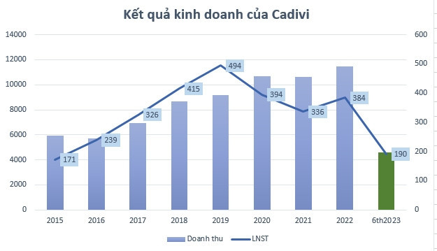 Cổ tức đợt 4 chưa kịp về tay, một doanh nghiệp lại cho tạm ứng tiếp, tỷ lệ 40% Cổ tức đợt 4 chưa kịp về tay, một doanh nghiệp lại cho tạm ứng tiếp, tỷ lệ 40%
