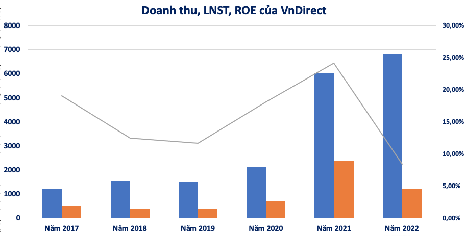 TOP 10 doanh nghiệp kinh doanh hiệu quả nhất 2022: Digiworld 2 năm liên tiếp đứng No.1