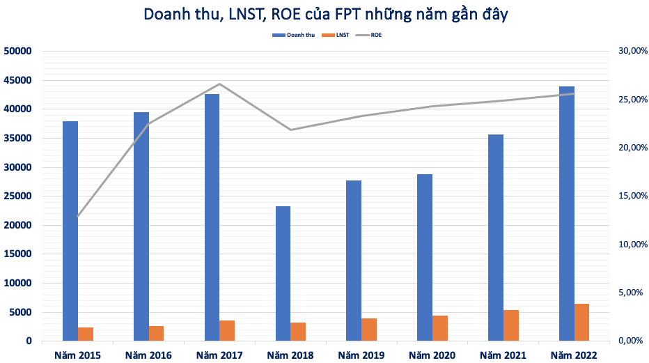 TOP 10 doanh nghiệp kinh doanh hiệu quả nhất 2022: Digiworld 2 năm liên tiếp đứng No.1