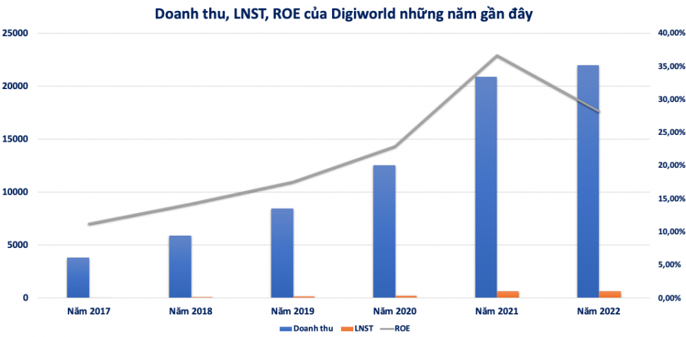 TOP 10 doanh nghiệp kinh doanh hiệu quả nhất 2022: Digiworld 2 năm liên tiếp đứng No.1