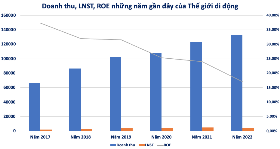 TOP 10 doanh nghiệp kinh doanh hiệu quả nhất 2022: Digiworld 2 năm liên tiếp đứng No.1