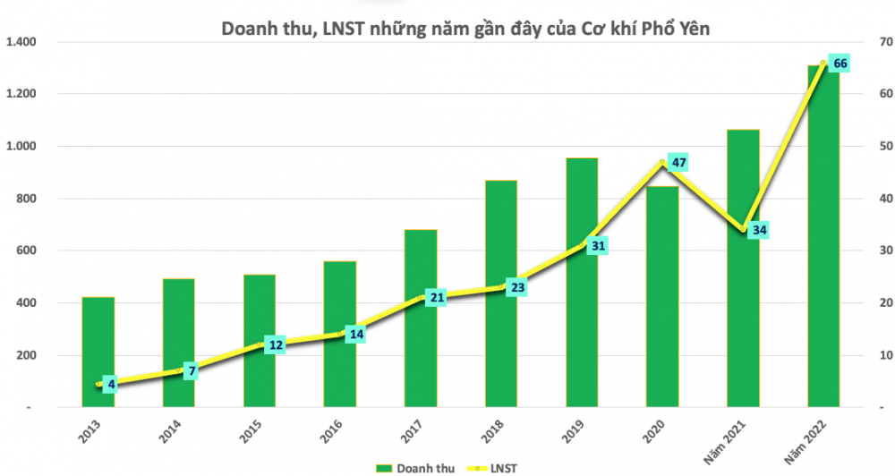 Bán phụ tùng cho cả Honda, một doanh nghiệp lãi kỷ lục, sắp chia cổ tức tỷ lệ 120%