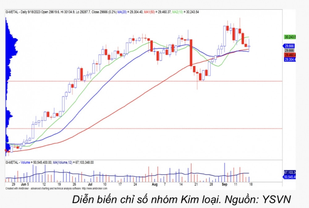 Cổ phiếu đáng chú ý ngày 20/9: LPB, GEX, ACB, VCG, HPG, HSG, MIG
