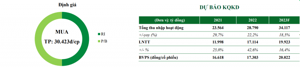 Một cổ phiếu ngân hàng được khuyến nghị MUA, kỳ vọng tăng tới 42%