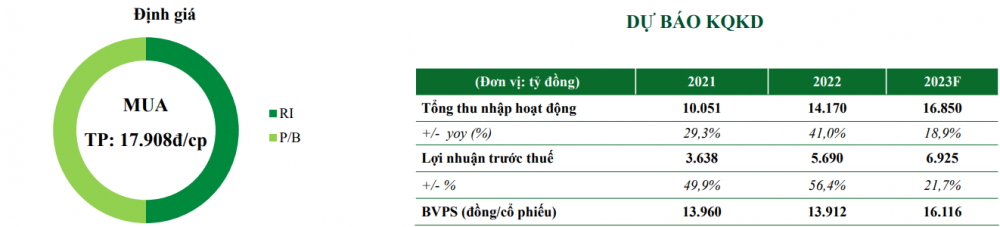Một cổ phiếu ngân hàng được khuyến nghị MUA, kỳ vọng tăng tới 42%
