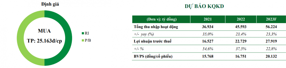 Một cổ phiếu ngân hàng được khuyến nghị MUA, kỳ vọng tăng tới 42%