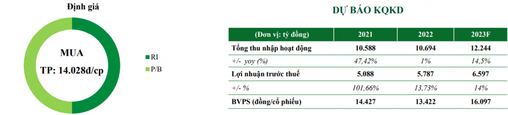 Một cổ phiếu ngân hàng được khuyến nghị MUA, kỳ vọng tăng tới 42%