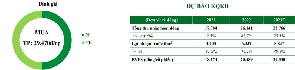 Một cổ phiếu ngân hàng được khuyến nghị MUA, kỳ vọng tăng tới 42%