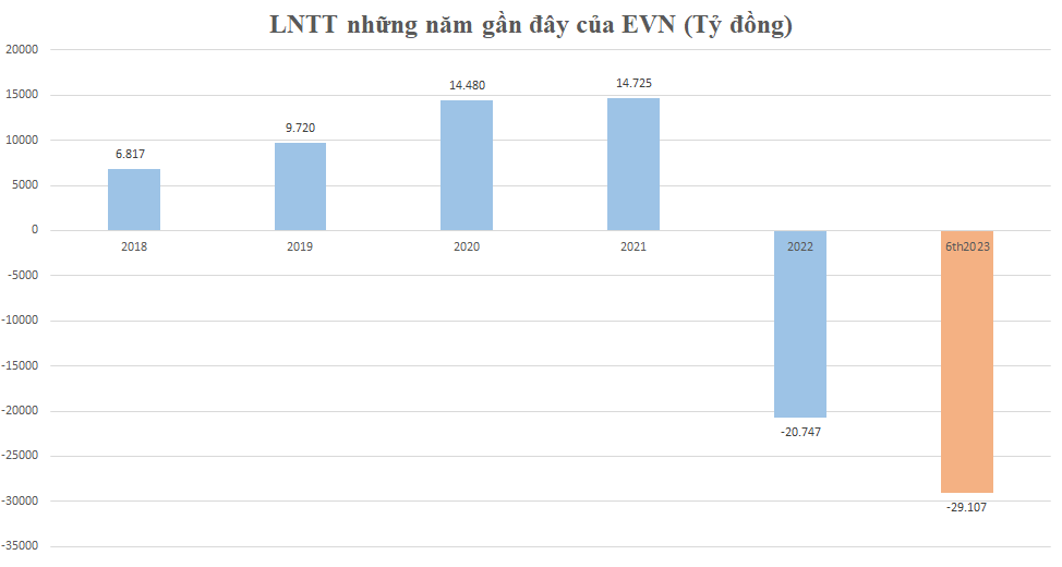 EVN lỗ 29.100 tỷ đồng nửa đầu năm 2023
