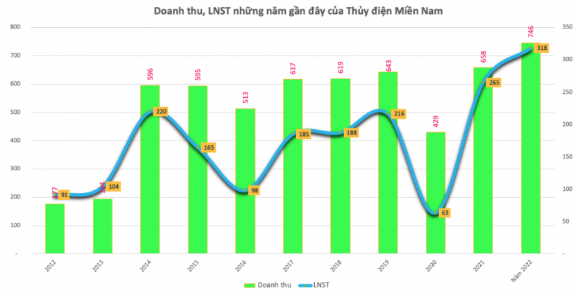 Lãi lớn, một doanh nghiệp thủy điện trả tiếp cổ tức đợt 3/2022 cho cổ đông