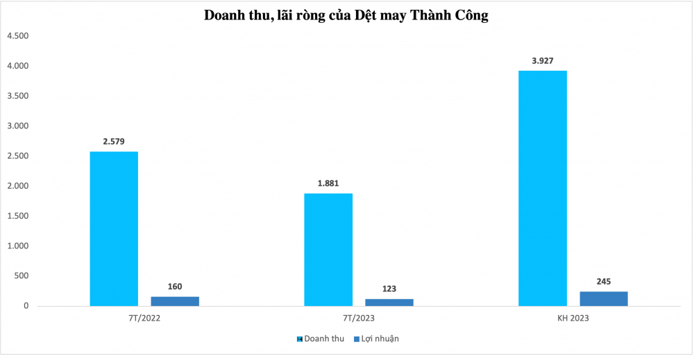 Dệt may Thành Công báo lãi tháng 7 gấp 5 lần, cổ đông chi hàng chục tỷ gom cổ phiếu TCM