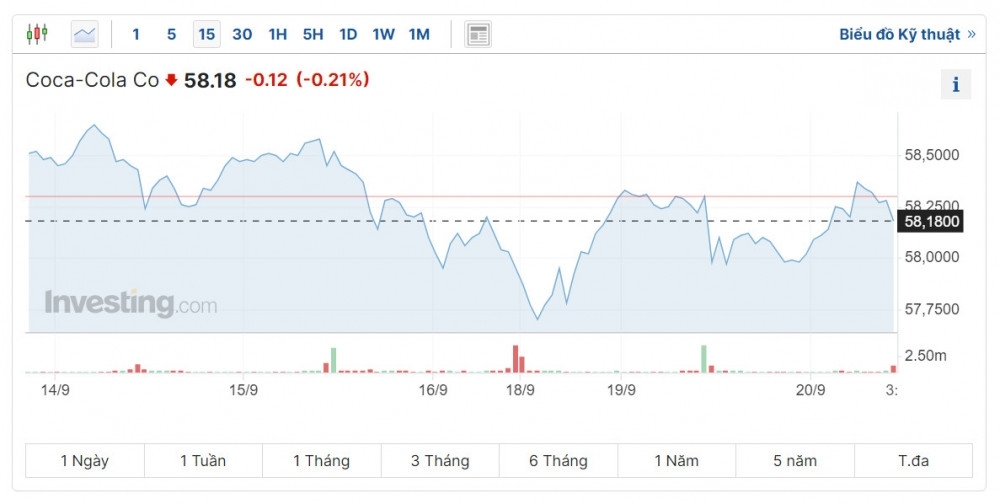 Tỷ phú Warren Buffett thu về 704 triệu USD trong năm 2022 nhờ cổ tức yêu thích