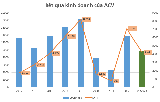 ACV báo lãi trước thuế 6.500 tỷ đồng trong 8 tháng, hoàn thành 77% kế hoạch