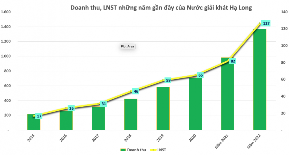 Lãi kỷ lục, một doanh nghiệp đồ uống sắp chi trả cổ tức tỷ lệ 150%