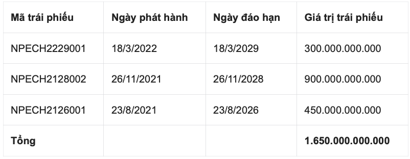 Thêm một doanh nghiệp nợ trái phiếu gấp 7 lần vốn chủ sở hữu, đã chậm trả lãi