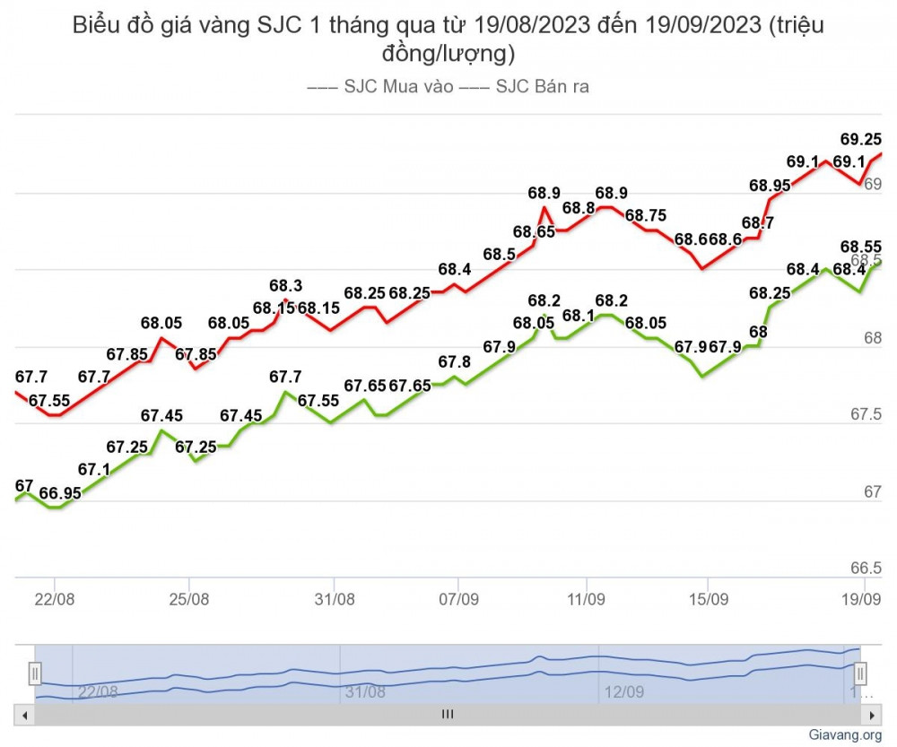 Giá vàng trong nước đang chênh thế giới hơn 11 triệu đồng/lượng